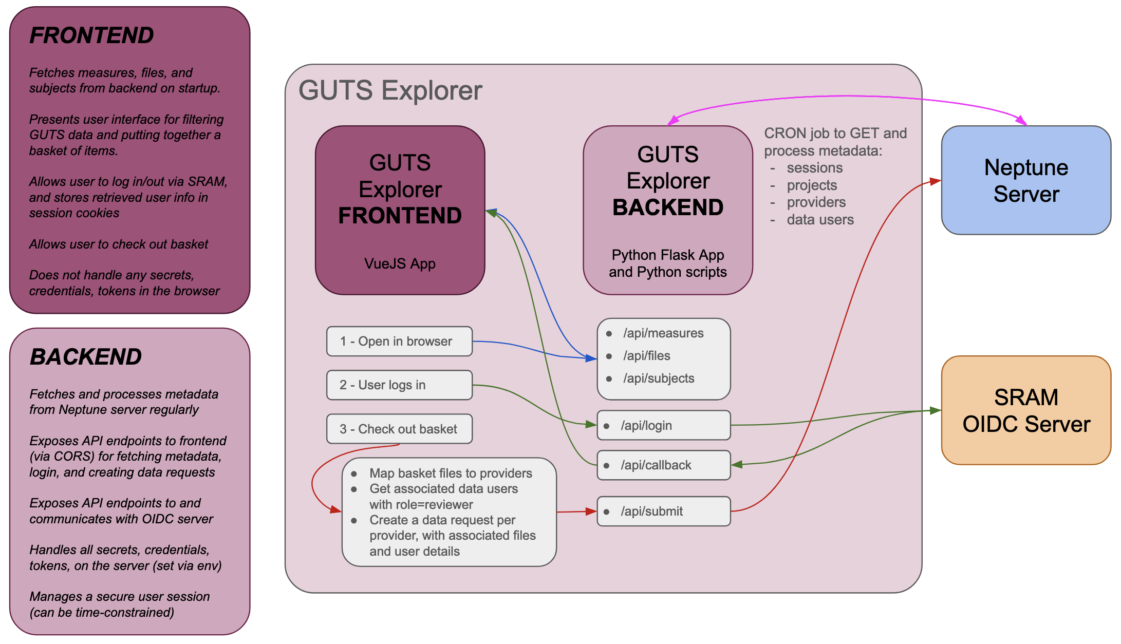 guts component integration