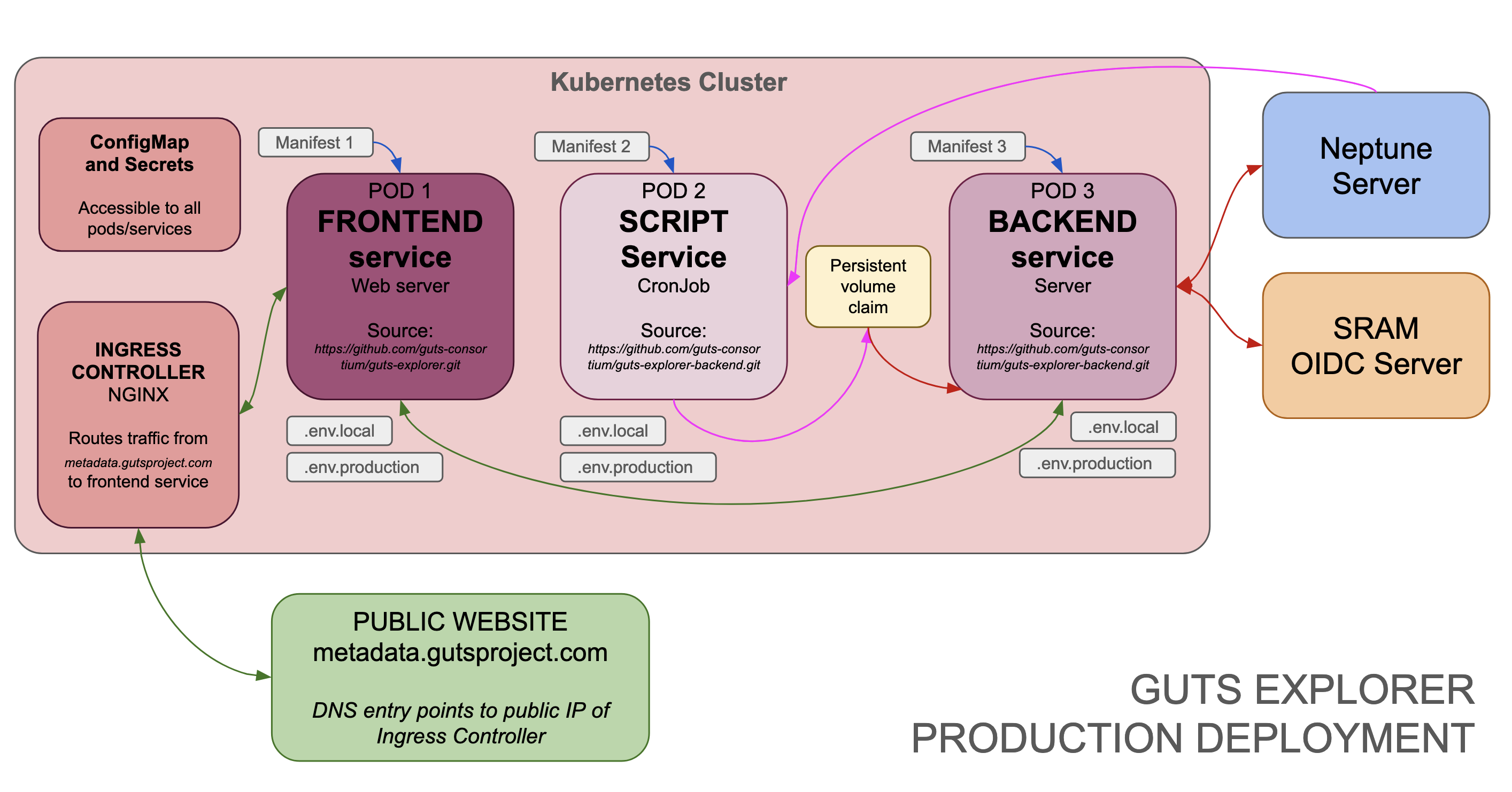 kubernetes setup